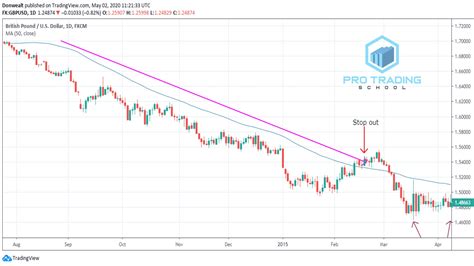 alibaba 50 day moving average.